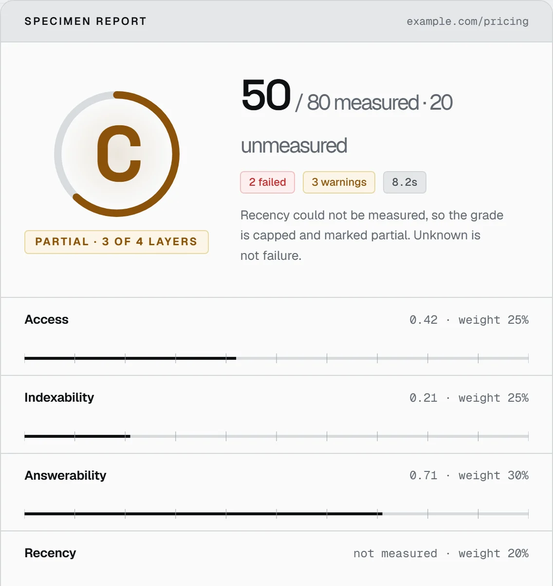 Lekta specimen report: a grade ring and scores for the Access, Indexability, Answerability and Recency layers