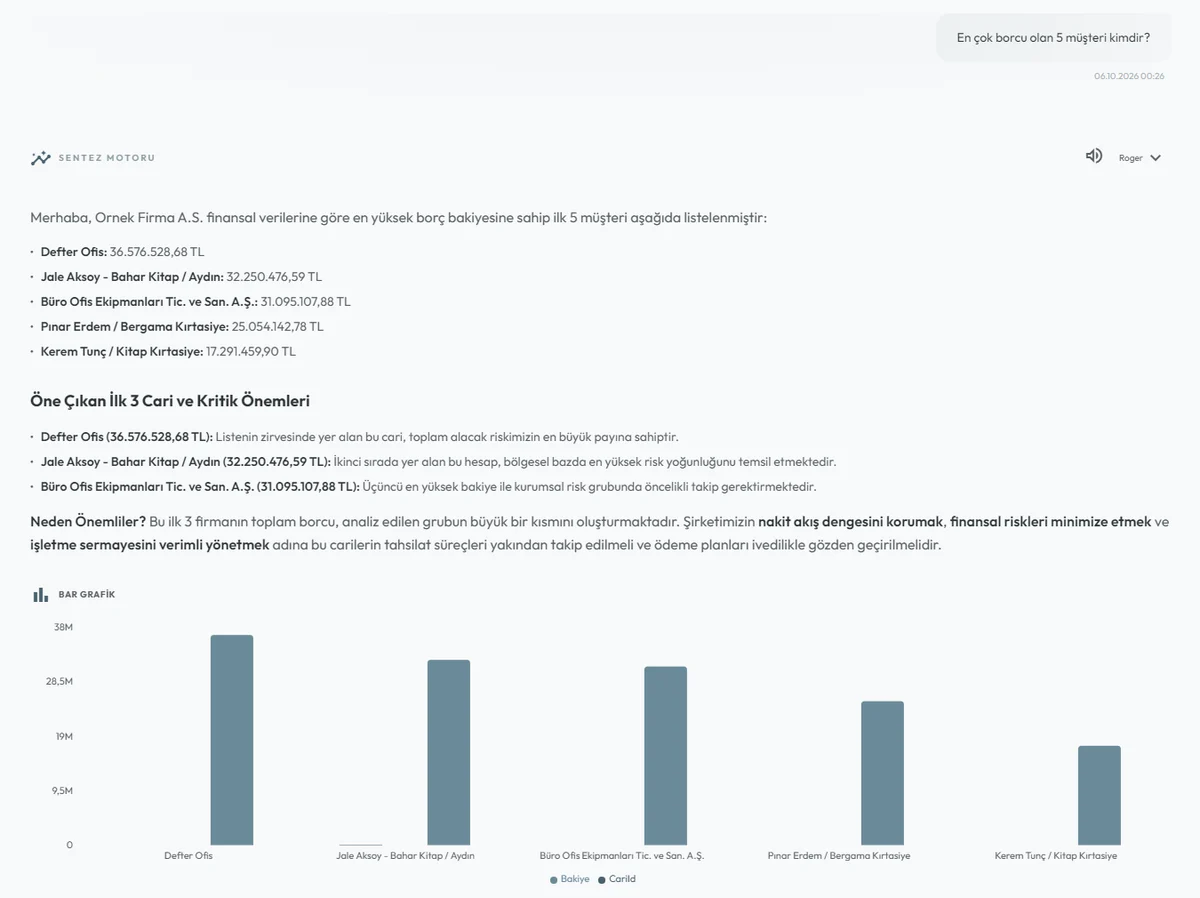 NestAsist analysis screen (Turkish interface, sample data): a question about the five highest customer balances, the synthesis engine's interpretation and a bar chart