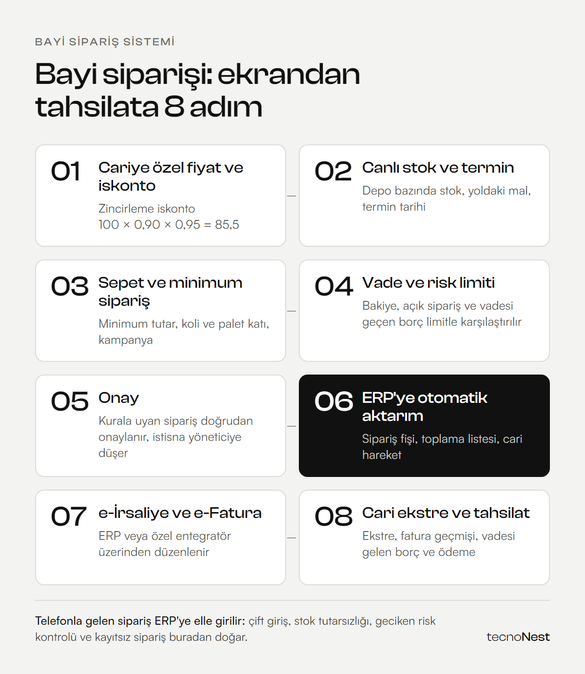 Bayi sipariş sisteminde siparişin 8 adımı: cariye özel fiyat ve iskonto, canlı stok ve termin, sepet ve minimum sipariş, vade ve risk limiti, onay, ERP'ye otomatik aktarım, e-İrsaliye ve e-Fatura, cari ekstre ve tahsilat