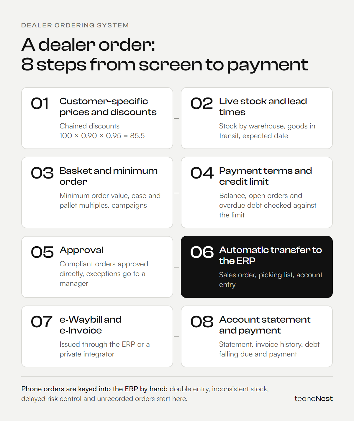 The 8 steps of an order in a dealer ordering system: customer-specific prices and discounts, live stock and lead times, basket and minimum order, payment terms and credit limit, approval, automatic transfer to the ERP, e-waybill and e-invoice, account statement and payment