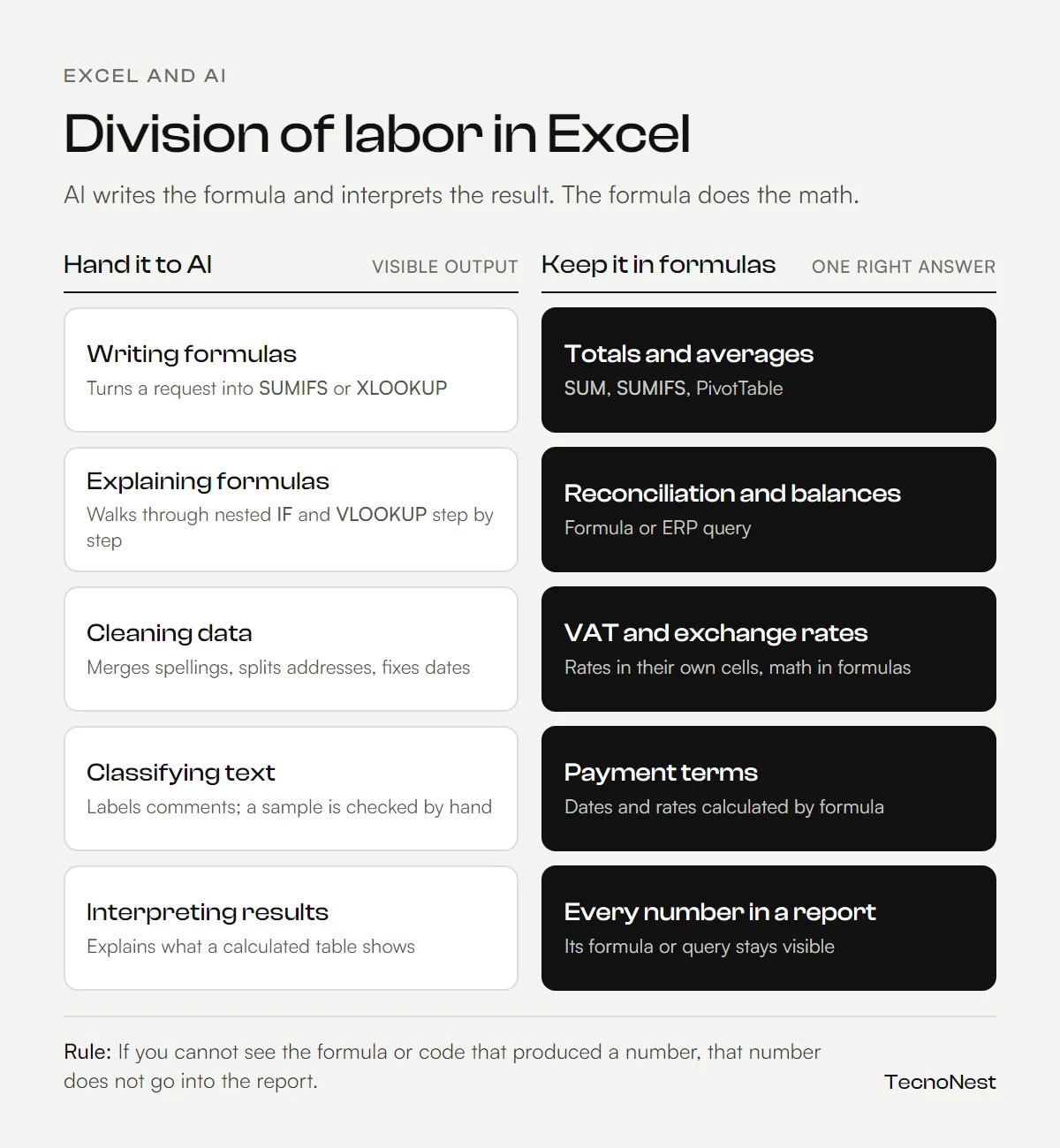 Division of labor in Excel AI: writing formulas, explaining formulas, cleaning data, classifying text and interpreting results go to AI; totals and averages, account reconciliation, VAT and exchange-rate differences, payment terms and every number in a report stay in formulas