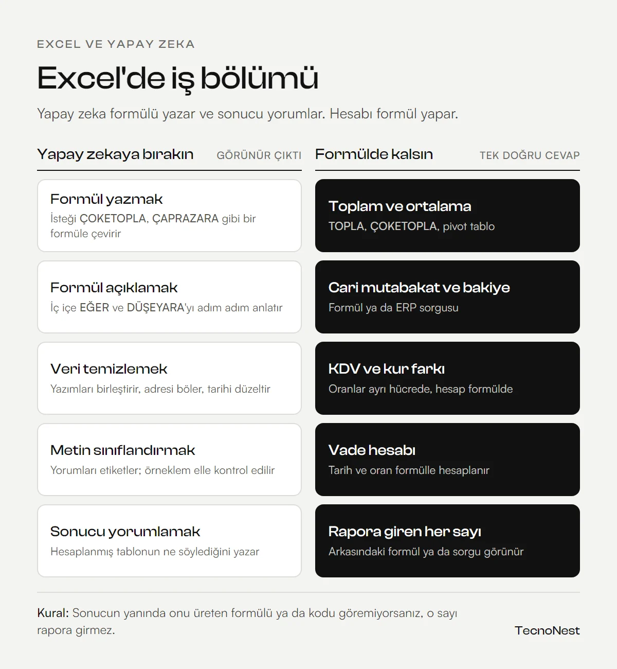 Excel'de yapay zeka ile iş bölümü: formül yazmak, formül açıklamak, veri temizlemek, metin sınıflandırmak ve sonucu yorumlamak yapay zekaya; toplam ve ortalama, cari mutabakat, KDV ve kur farkı, vade hesabı ve rapora giren her sayı formülde kalır